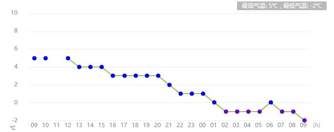 河南任性直降13℃！速凍模式已開啟！